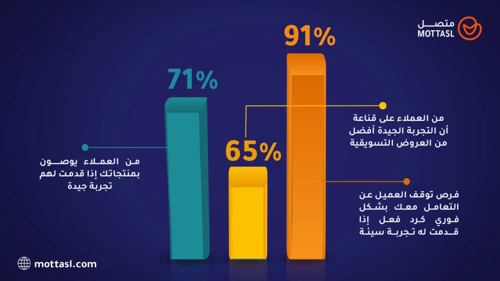 استراتيجيات تحسين تجربة العميل