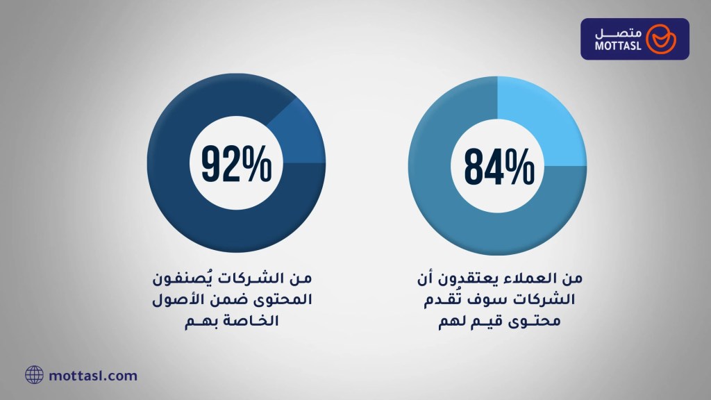 التسويق بالمحتوى