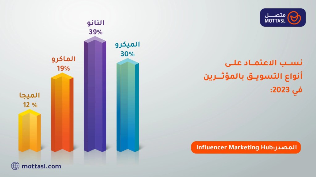 التسويق عبر المؤثرين